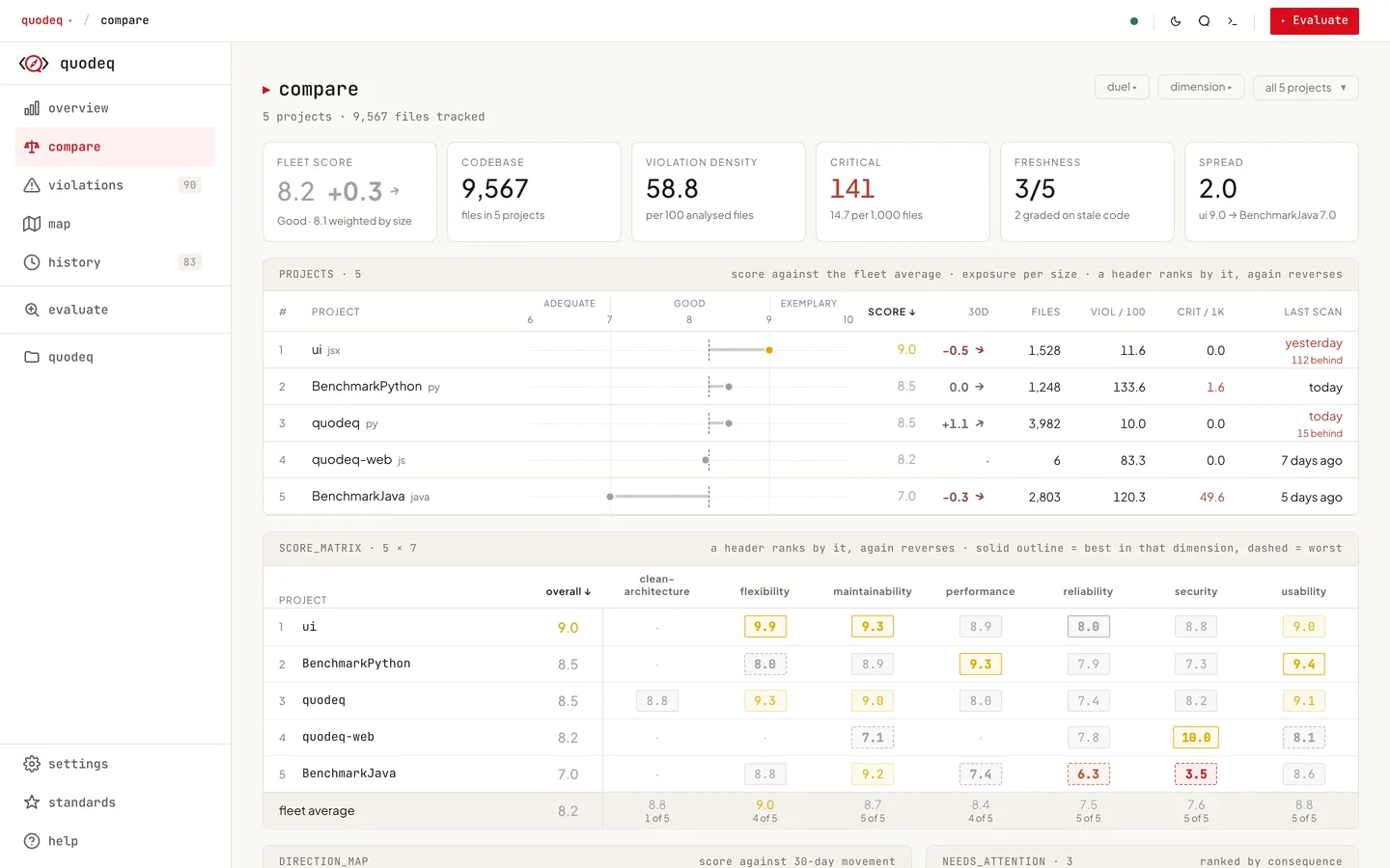 The Compare page: five projects ranked, with the score matrix per dimension