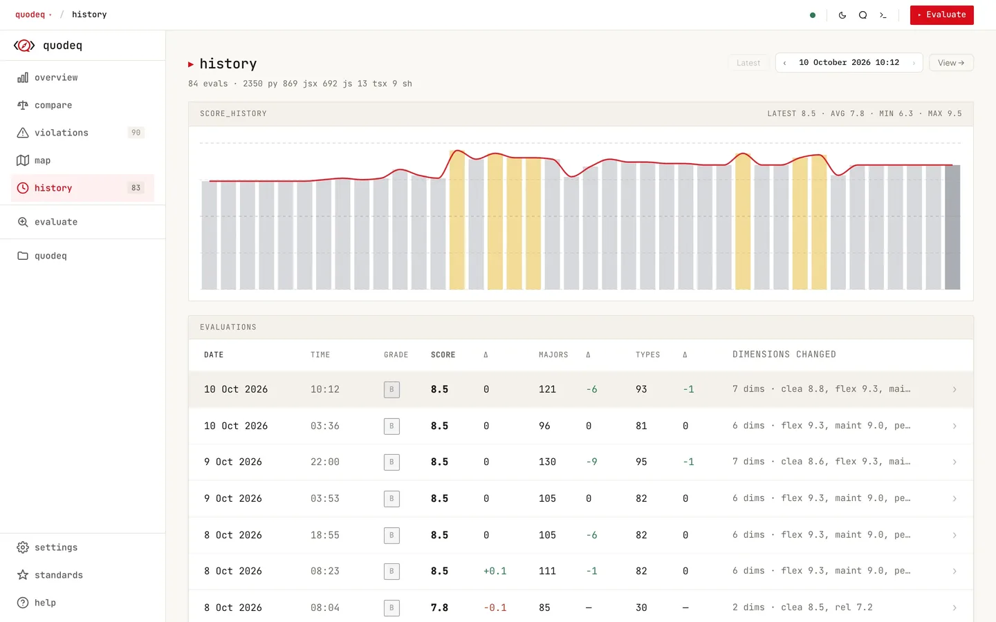 The History page: a score chart over time and the table of evaluations