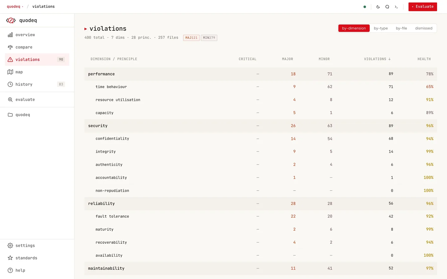 The Violations page listing findings by dimension and principle with severity counts